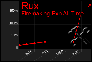 Total Graph of Rux