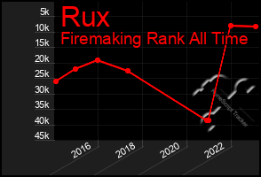 Total Graph of Rux