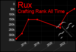 Total Graph of Rux