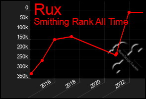 Total Graph of Rux