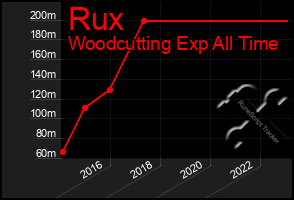 Total Graph of Rux