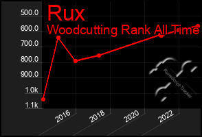 Total Graph of Rux