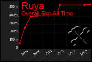 Total Graph of Ruya