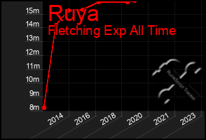 Total Graph of Ruya