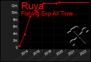 Total Graph of Ruya