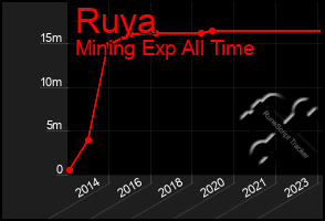 Total Graph of Ruya