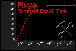 Total Graph of Ruya