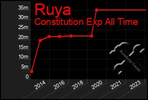 Total Graph of Ruya