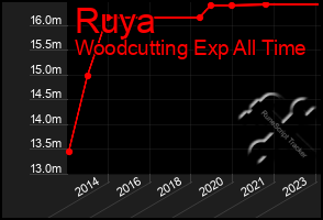 Total Graph of Ruya