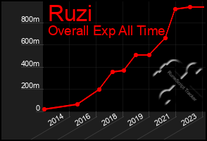 Total Graph of Ruzi