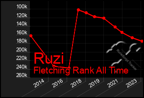 Total Graph of Ruzi