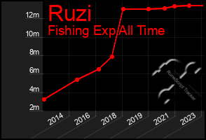 Total Graph of Ruzi