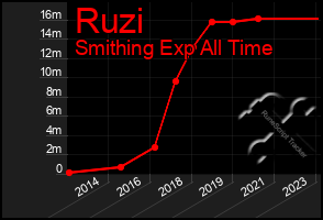 Total Graph of Ruzi