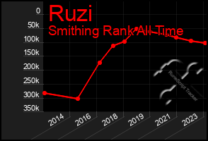 Total Graph of Ruzi