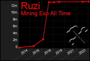 Total Graph of Ruzi