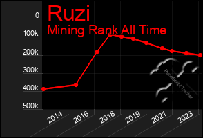 Total Graph of Ruzi