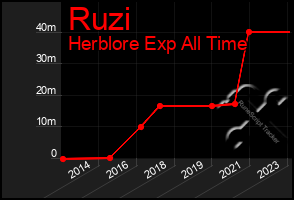 Total Graph of Ruzi