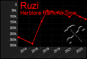 Total Graph of Ruzi