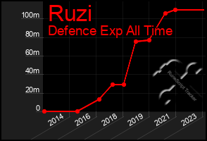 Total Graph of Ruzi