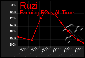 Total Graph of Ruzi