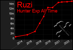 Total Graph of Ruzi