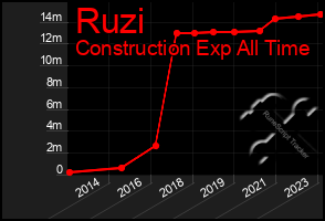 Total Graph of Ruzi