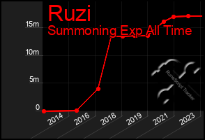 Total Graph of Ruzi