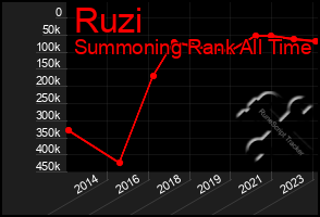 Total Graph of Ruzi