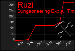 Total Graph of Ruzi