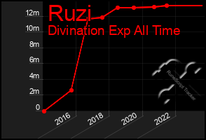 Total Graph of Ruzi