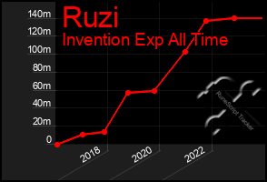 Total Graph of Ruzi