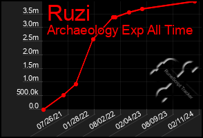 Total Graph of Ruzi