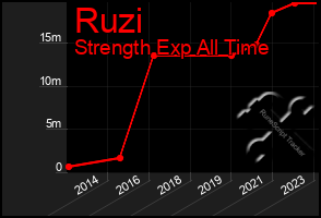 Total Graph of Ruzi