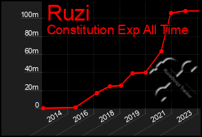 Total Graph of Ruzi