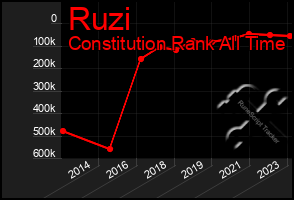 Total Graph of Ruzi