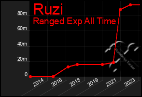 Total Graph of Ruzi