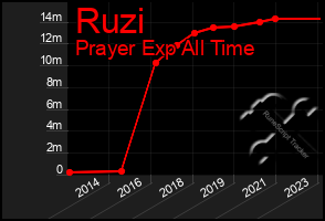 Total Graph of Ruzi