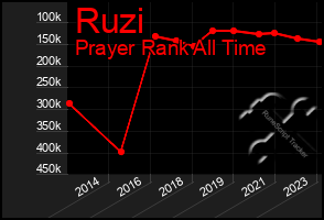 Total Graph of Ruzi