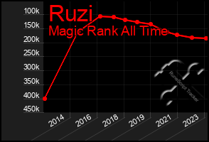 Total Graph of Ruzi