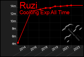 Total Graph of Ruzi