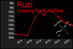 Total Graph of Ruzi