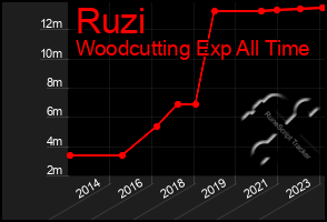 Total Graph of Ruzi