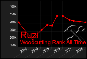 Total Graph of Ruzi