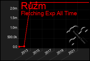 Total Graph of Ruzm