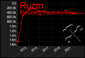 Total Graph of Ruzm