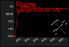 Total Graph of Ruzm