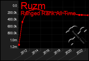 Total Graph of Ruzm