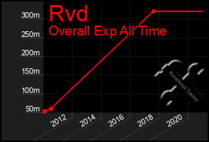 Total Graph of Rvd