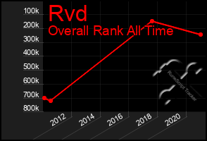 Total Graph of Rvd