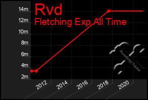 Total Graph of Rvd